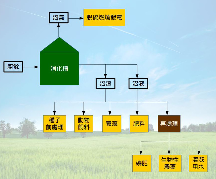 一起來從外埔經驗了解廚餘生質能發電