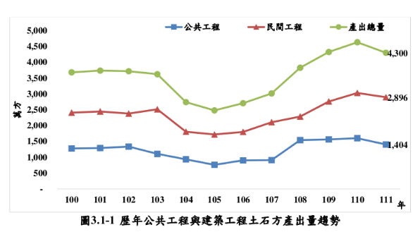 營建剩餘土石方應入現行中央法制 好好當成資源來管理