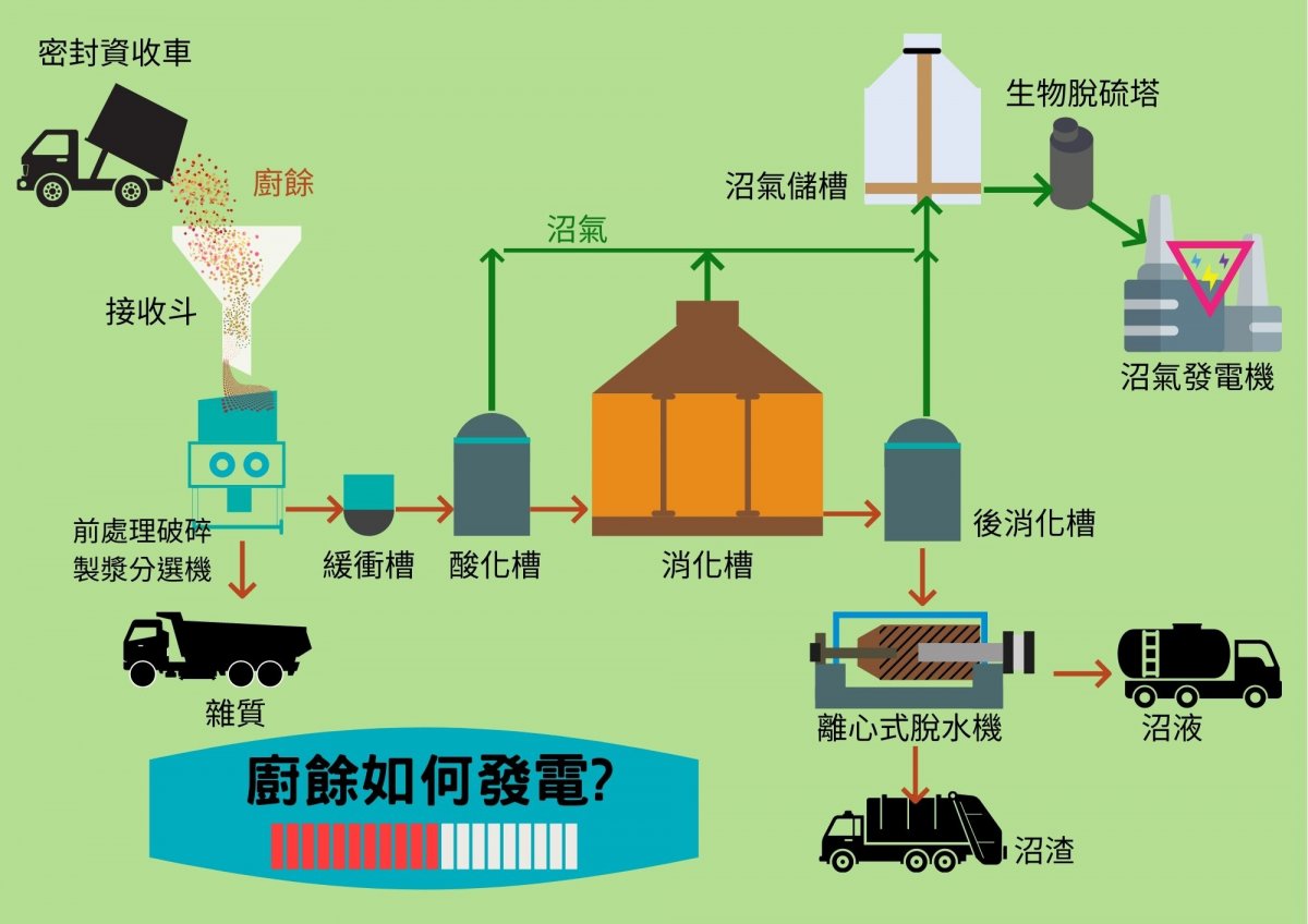 一起來從外埔經驗了解廚餘生質能發電