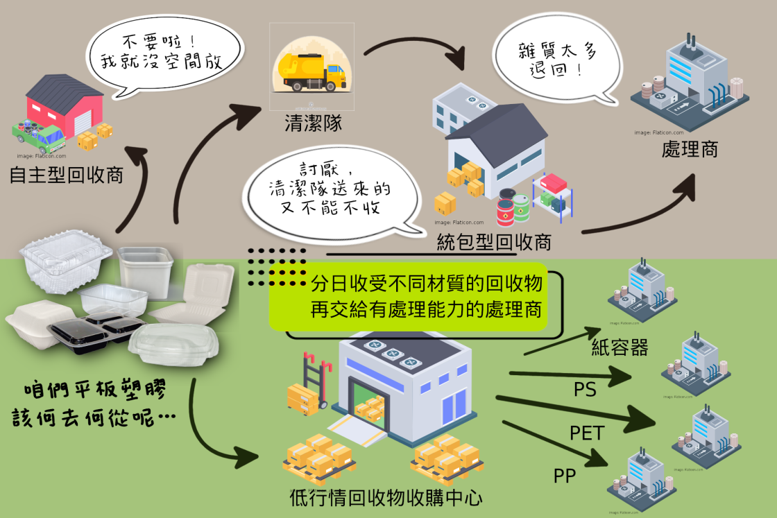 打破平板塑膠容器回收困境