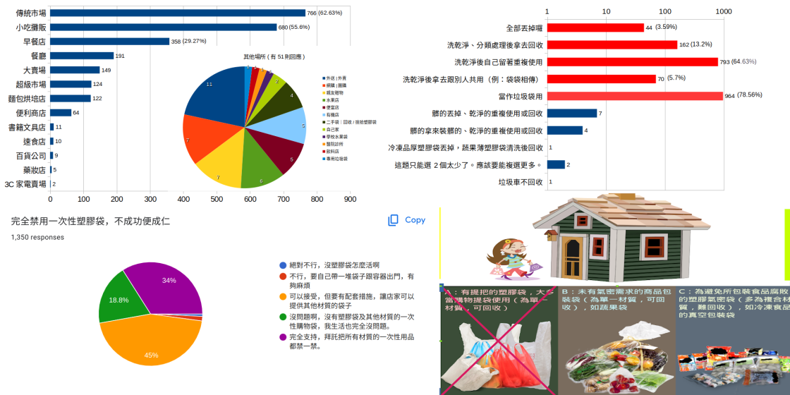 限塑政治社會氛圍已成熟 環團籲全面禁購物用塑膠袋 搭配全面實施隨袋徵收+兩袋合一