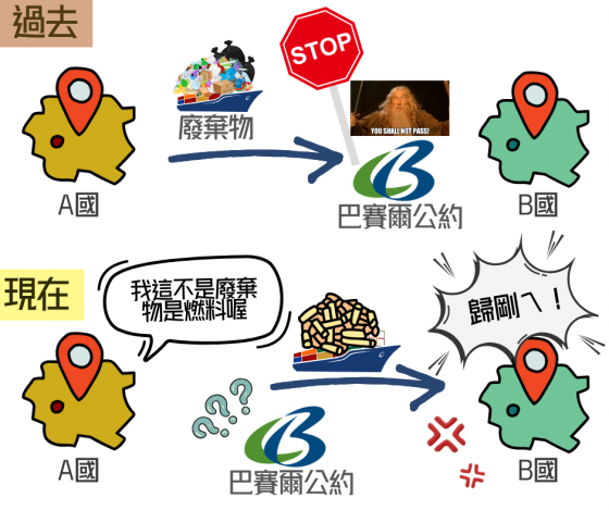 不是垃圾是燃料？？？ —— 廢棄物燃料化與貿易破口