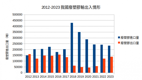 台灣的塑膠垃圾好朋友 —— 台灣塑膠廢棄物進出口概況