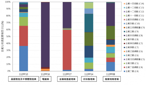 新興關注太落後 含PFAS放流水假管制真放水 環境部不挺環境挺毒污？